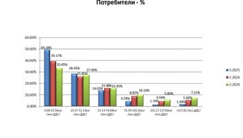 Топлофикация Враца с анализ на сметките за отопление и топла вода