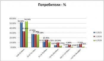 Анализ на сметките за отопление и битово горещо водоснабдяване - април 2026 г.