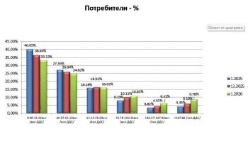 Анализ на сметките за отопление и битово горещо водоснабдяване през декември